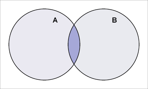 File:Set intersection.png