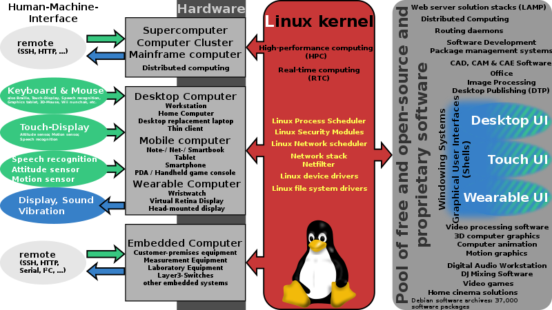 File:Linux kernel ubiquity.svg