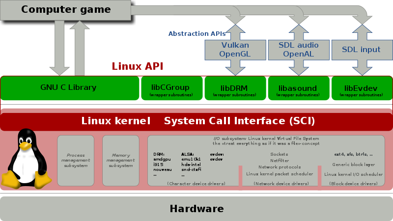 File:Linux API.svg