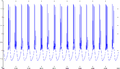 Membrane potential of a neuron (Hindmarsh-Rose model)