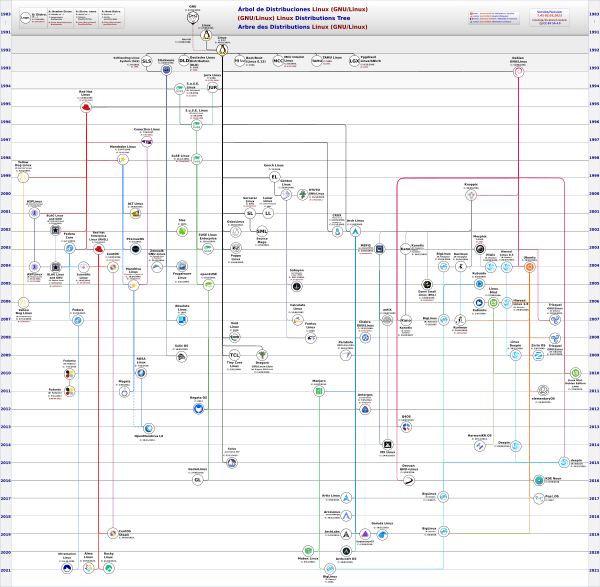 Árbol de Distribuciones Linux (GNU/Linux) (.svg) (GNU/Linux) Linux Distributions Tree (.svg) Arbre des Distributions Linux (GNU/Linux) (.svg)