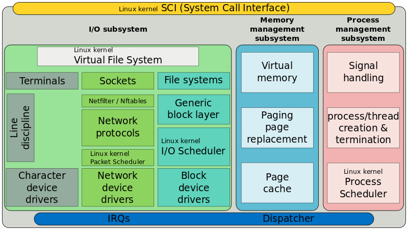 File:Simplified Structure of the Linux Kernel.svg