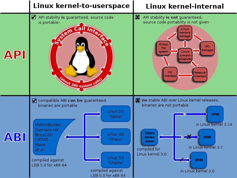 File:Linux kernel interfaces.svg