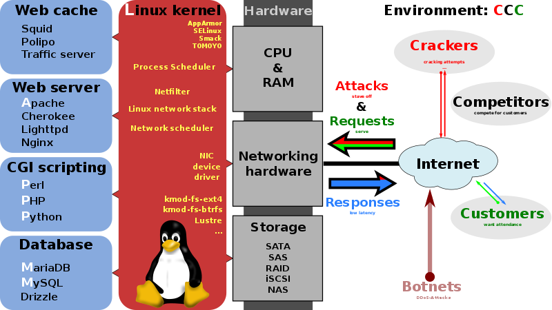 File:LAMP software bundle.svg