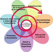 Flor de la Permacultura, en formato más estilizado. Se puede encontrar el formato original en: [1] Flower of the Permaculture (in spanish-castilian), in a more stylized format. The original format can be found at: [2]