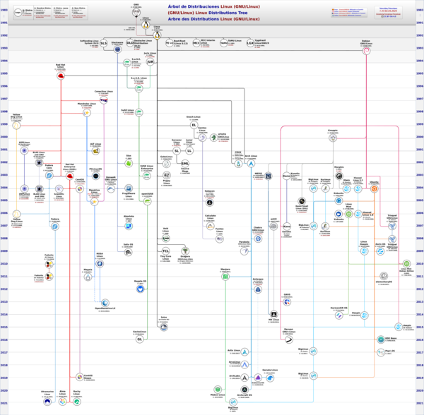 Árbol de Distribuciones Linux (GNU/Linux) (.png) (GNU/Linux) Linux Distributions Tree (.png) Arbre des Distributions Linux (GNU/Linux) (.png)
