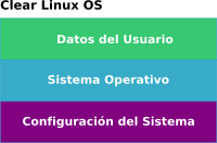 Nivel de Separación de los archivos en Clear Linux OS