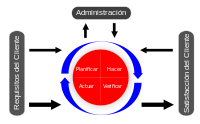 Gestión de procesos de negocio - Business Process Management (BPM)