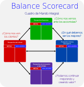 Balance Scorecard (Cuarta Versión).